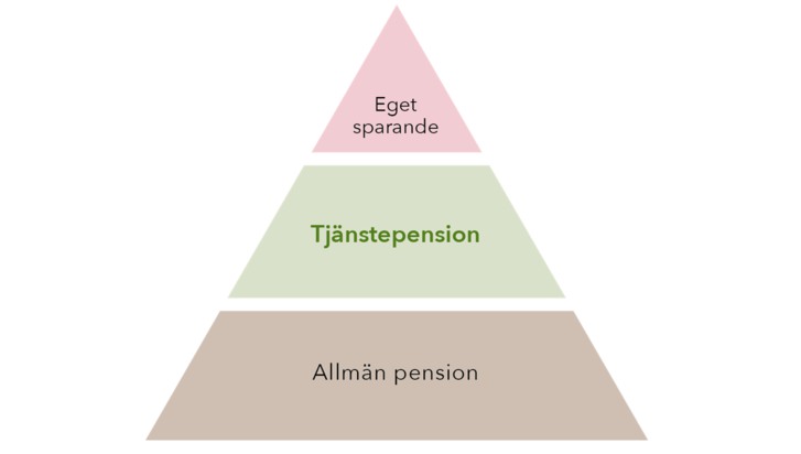 Pensionens tre delar